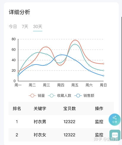 1. 分析加购人数变化趋势