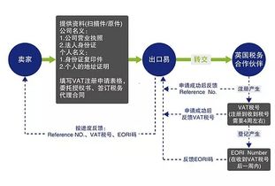 注册英国公司：VAT申请的前提条件