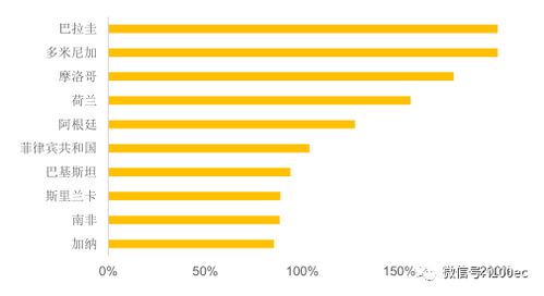 五、 优化产品上架策略
