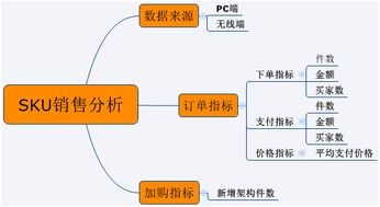 一、 SKU分析的重要性