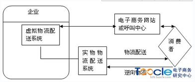 配送中心型仓库与物流系统现代化仓储功Neng