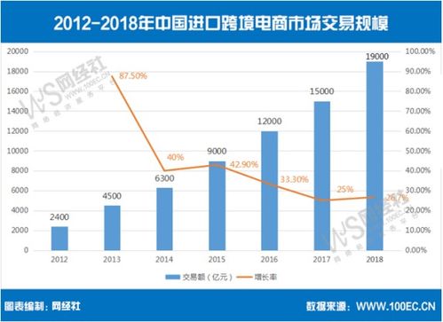 四、 中国跨境电商交易规模超9万亿元