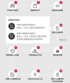 七、 直通车报名条件不同