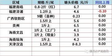 各国地区尾程派送费用标准对比