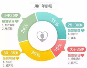 二、深入了解目标客户