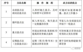 盘点的目的：查清实际库存数量