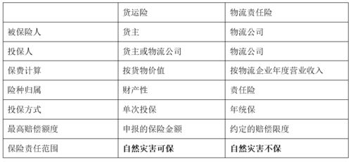 某月出货量2000单的电子产品卖家同过调整保险策略实现