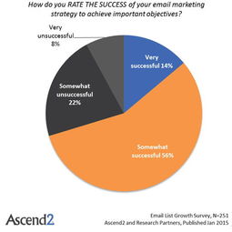 二、确定电子邮件营销的目标