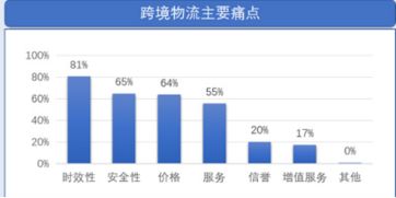 一、 跨境物流成本高