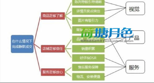 1. 优化店铺视觉营销
