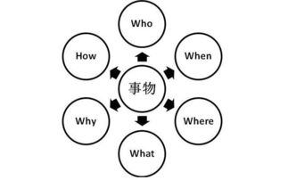 目标客户的需求与语言习惯