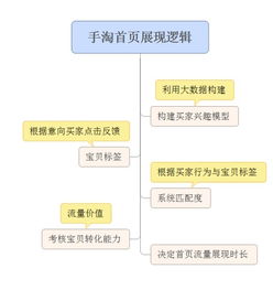 六、 流量运营的精细化