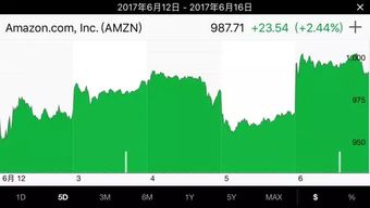 一、 美国亚马逊的支付方式概览