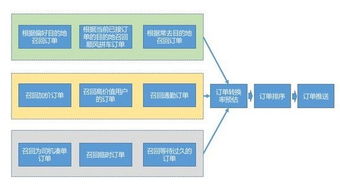 2. 库存确认与调度