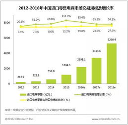一、 跨境电商B2C模式概述
