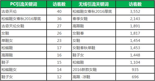 2. 精准定位， 提高关键词契合度