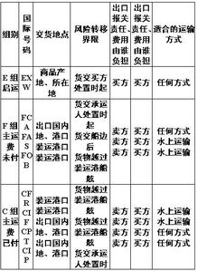责任与风险转移节点：FOB与CIF的显著区别