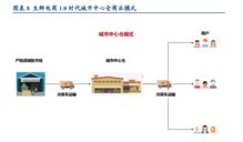 eMAG配送时效设置功Neng