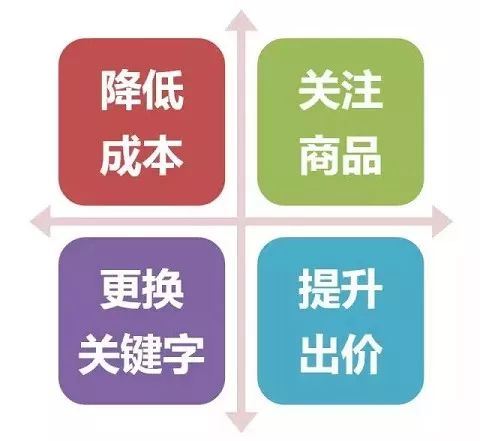 三、 流量运营：精准引流，提升转化