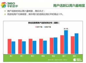 把握用户活跃高峰期， 合理设置促销时间