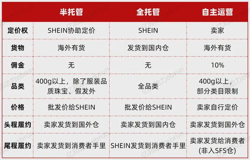 Shein的全托管物流网络概述