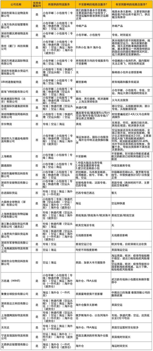 关注物流， 保障及时配送