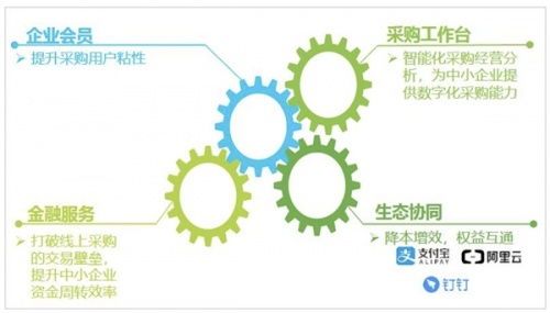 淘宝权益中心工作台， 打造一站式企业采购服务平台