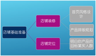 阶段一：基础销量