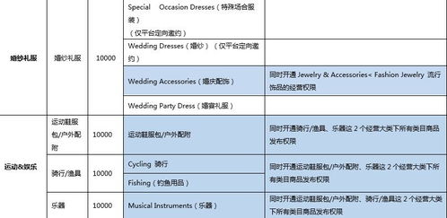 三、 选择产品类目并发布产品