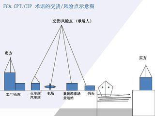 区别FOB与CIF：责任和费用转移点