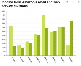 亚马逊云服务：技术支持与高毛利率的典范