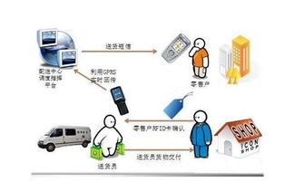 一、 物流配送方式概述