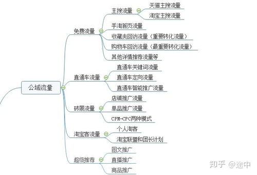 二、 免费引流渠道详解