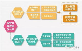 三、 制造业零担运输优化案例分析
