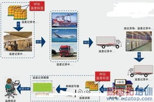 温度记录的生死时速