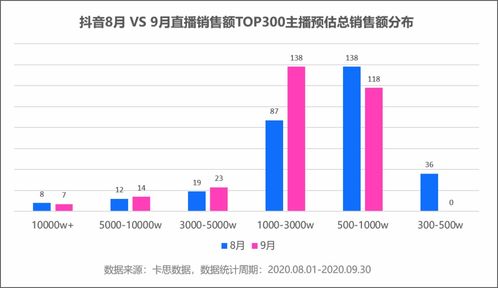 3. 按销售额计算