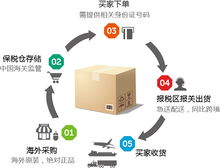 二、 EORI税号的重要性