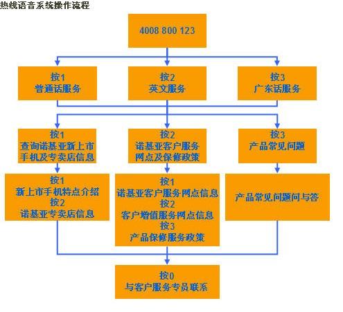 三、 电话沟通技巧与后续跟进