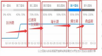 1. 新建宝贝进行平安补层级