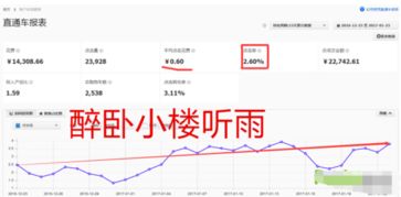 四、控制PPC，降低推广成本