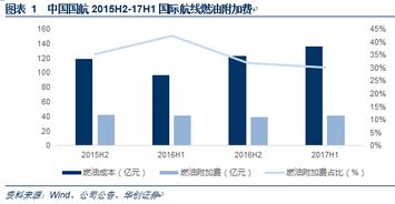 一、 燃油附加费波动规律概述