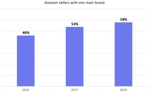 特点四：对中国卖家开放， 提供机遇与挑战