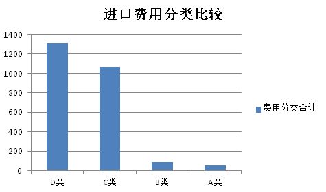 降低运营成本， 优化供应链管理