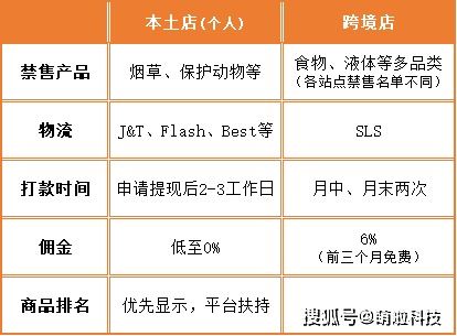 一、 Daraz平台概述
