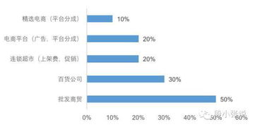 五、 提高平台SKU限制的方法