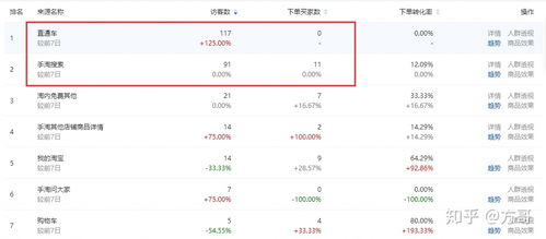 三、 熟悉各种运营操作