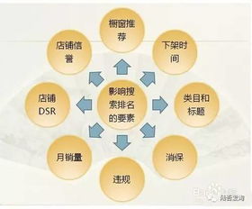 二、宝贝上架和下架时间策略