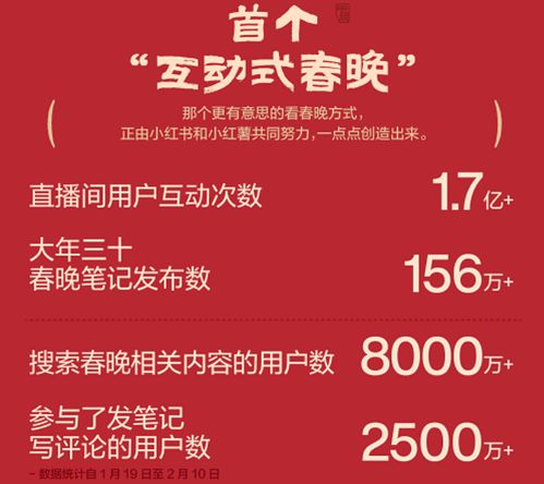 五、 春晚互动数据亮眼：直播互动次数达1.7亿，笔记互动数量突破2500万