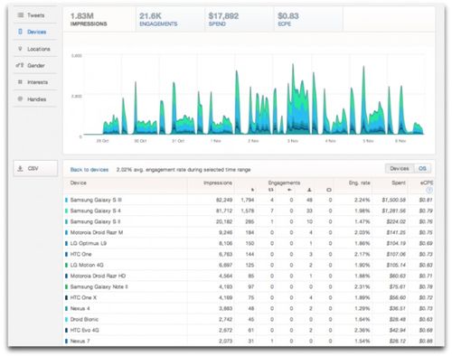 2. 优化广告创意
