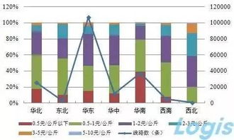三、 零担运输的价格构成